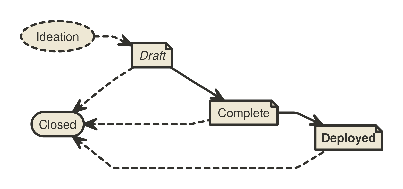 Status Diagram